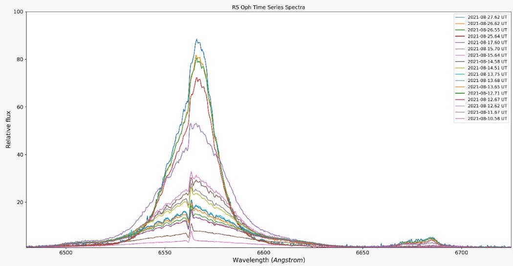 Time series spectra around H-alpha