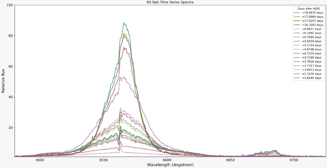 Time series spectra around H-alpha